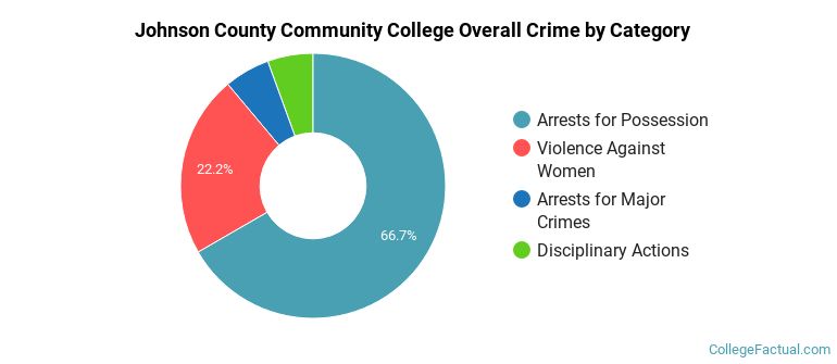 Johnson County Community College Overall Crime by Category