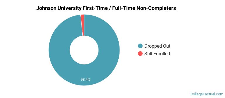 Johnson University Non Completers