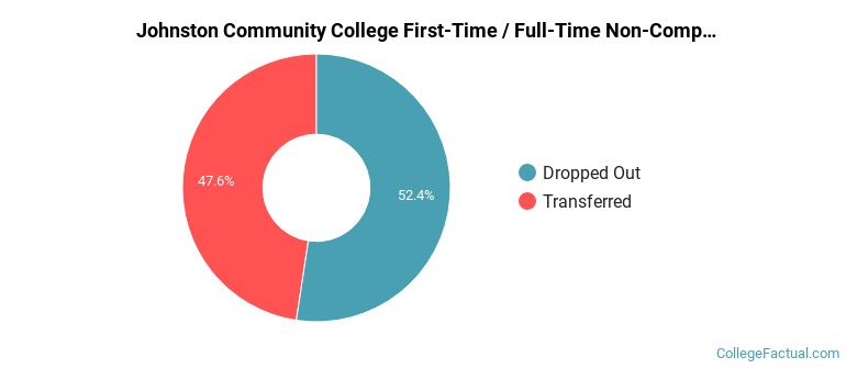 Johnston Community College Non Completers