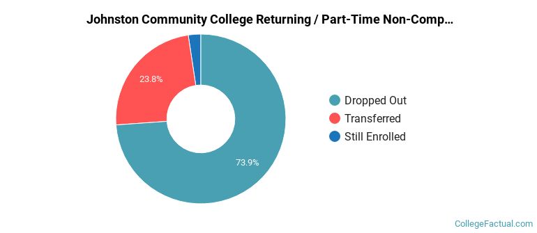 Johnston Community College Non Completers