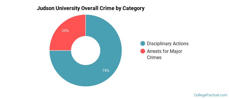 Judson University Overall Crime by Category