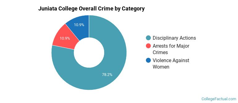 Juniata College Overall Crime by Category
