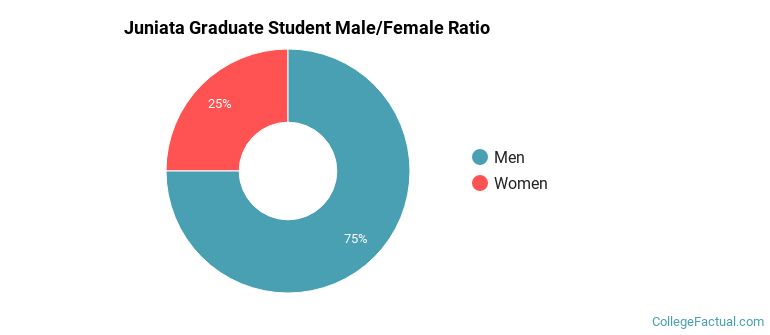 Juniata Graduate Student Gender Ratio