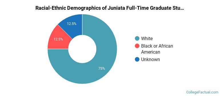 Juniata College Graduate Students Racial-Ethnic Diversity Pie Chart