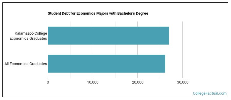 Student debt for Economics majors with a bachelor's degree at Kalamazoo College