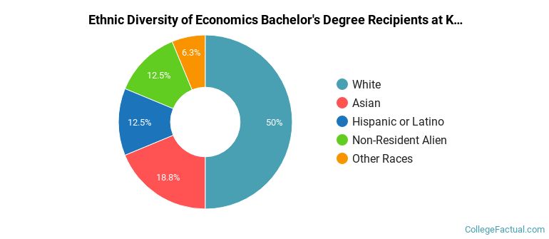 Ethnic diversity of Economics majors at Kalamazoo College