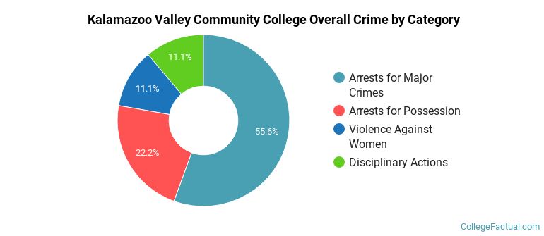 Kalamazoo Valley Community College Overall Crime by Category