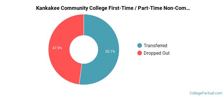 Kankakee Community College Non Completers