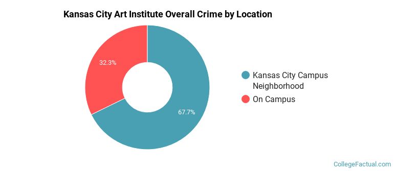 Kansas City Art Institute Overall Crime by Location