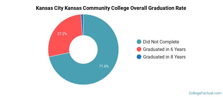 Kansas City Kansas Community College Graduation Rates