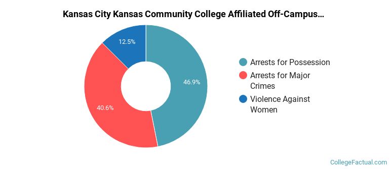 Kansas City Kansas Community College Affiliated Off-Campus Crime by Category