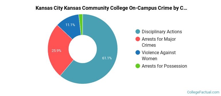 Kansas City Kansas Community College On-Campus Crime by Category
