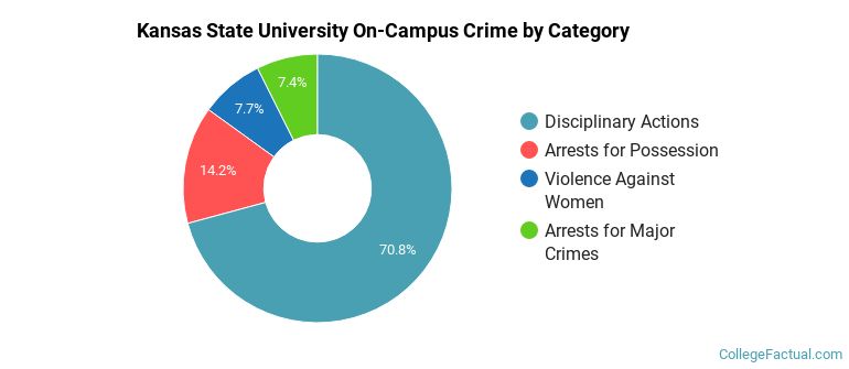 Kansas State University On-Campus Crime by Category