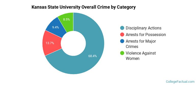 Kansas State University Overall Crime by Category