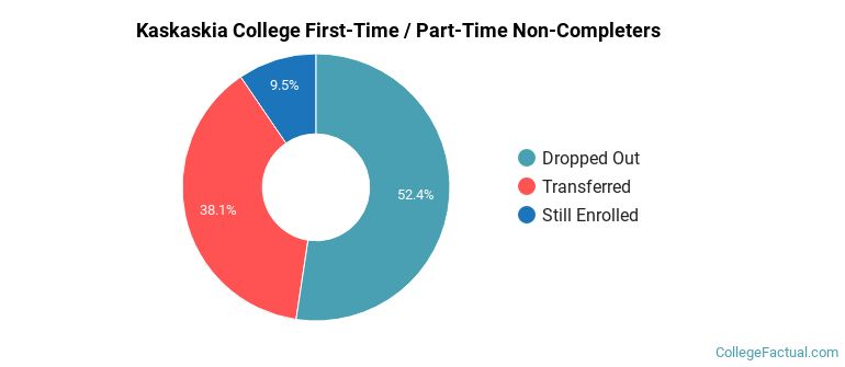 Kaskaskia College Non Completers
