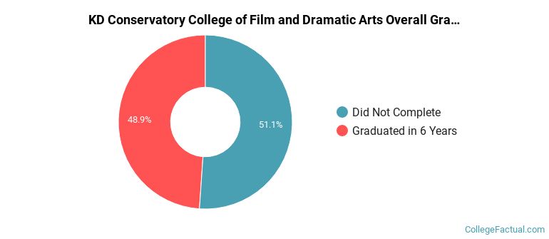 KD Conservatory Graduation Rates