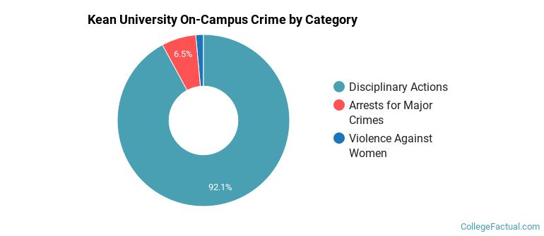 Kean University On-Campus Crime by Category