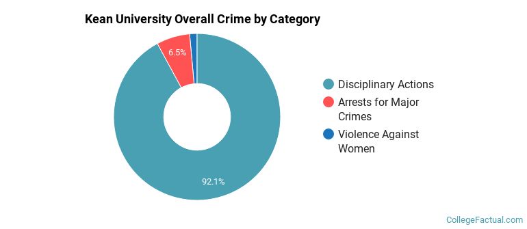 Kean University Overall Crime by Category