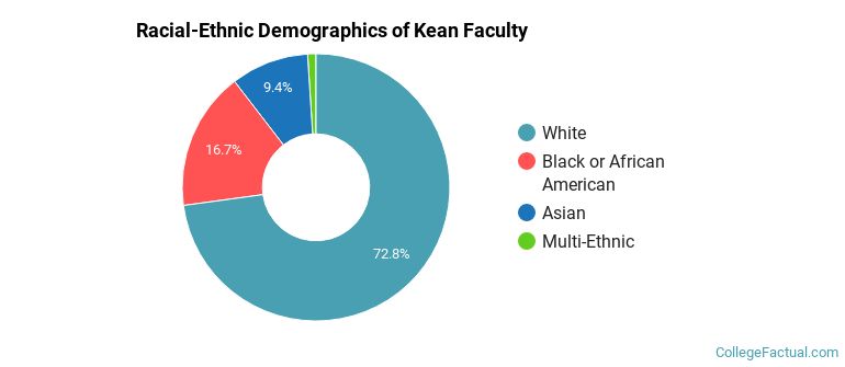 Racial-Ethnic Demographics of Kean Faculty