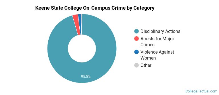 Keene State College On-Campus Crime by Category
