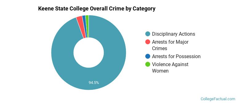 Keene State College Overall Crime by Category