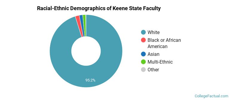 Racial-Ethnic Demographics of Keene State Faculty