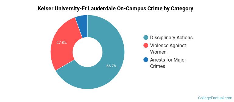 Keiser University-Ft Lauderdale On-Campus Crime by Category