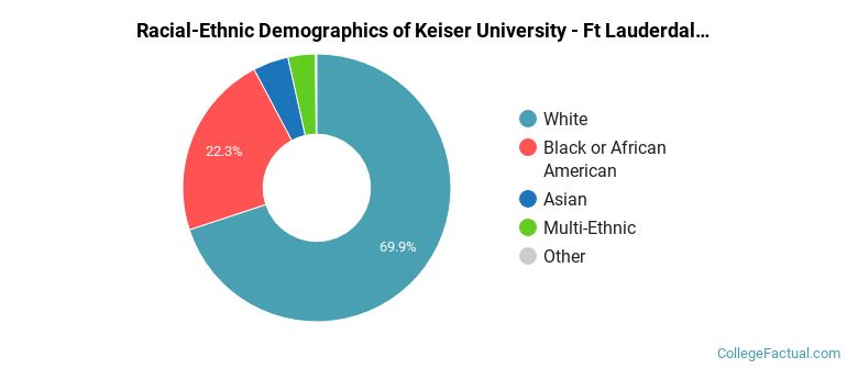 Racial-Ethnic Demographics of Keiser University - Ft Lauderdale Faculty