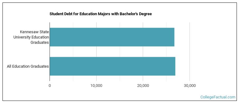Student debt for Education majors with a bachelor's degree at KSU