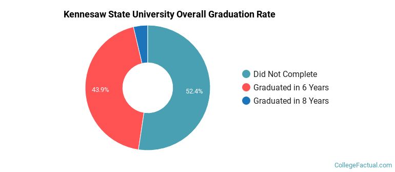 KSU Georgia Graduation Rates