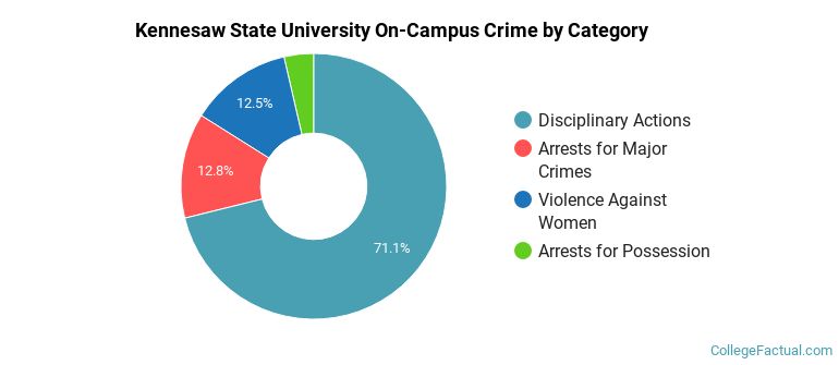 Kennesaw State University On-Campus Crime by Category