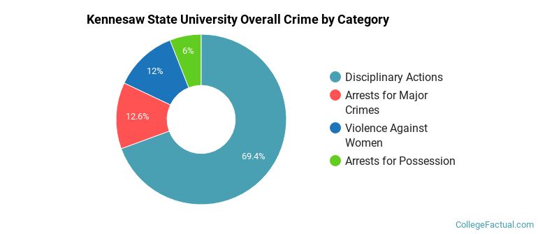 Kennesaw State University Overall Crime by Category