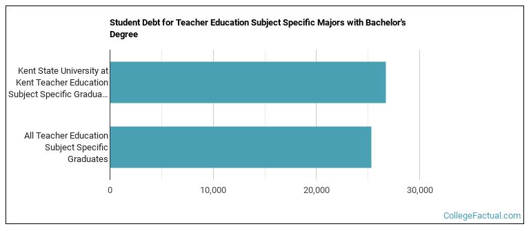 Student debt for Teacher Education Subject Specific majors with a bachelor's degree at Kent State University at Kent