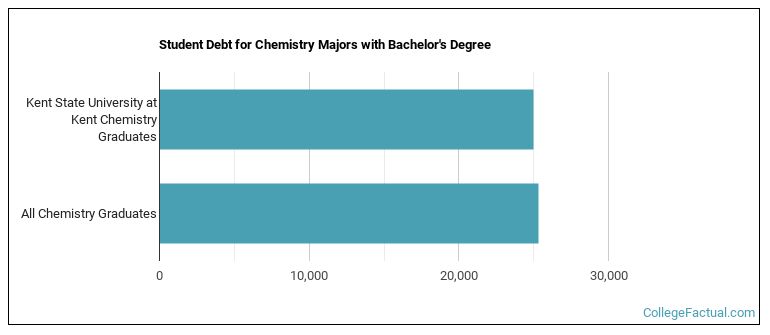Student debt for Chemistry majors with a bachelor's degree at Kent State University at Kent