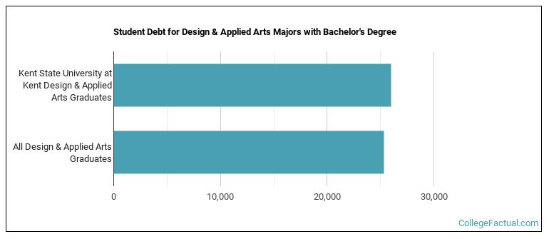 Student debt for Design & Applied Arts majors with a bachelor's degree at Kent State University at Kent