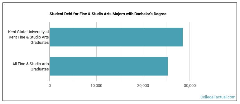 Student debt for Fine & Studio Arts majors with a bachelor's degree at Kent State University at Kent