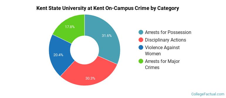 Kent State University at Kent On-Campus Crime by Category