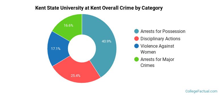 Kent State University at Kent Overall Crime by Category