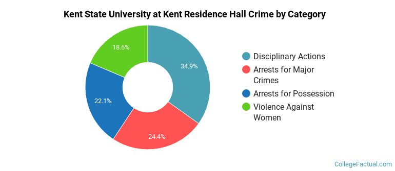 Kent State University at Kent Residence Hall Crime by Category