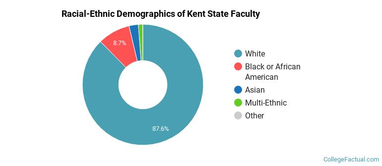 Racial-Ethnic Demographics of Kent State Faculty
