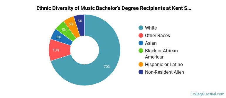 Ethnic diversity of Music majors at Kent State University at Kent