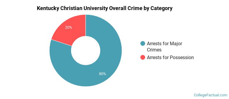 Kentucky Christian University Overall Crime by Category