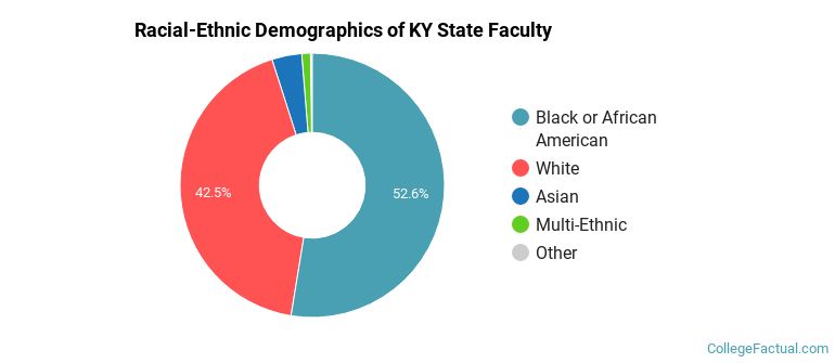 Racial-Ethnic Demographics of KY State Faculty