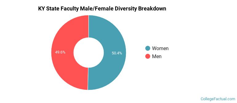 KY State Faculty Male/Female Ratio