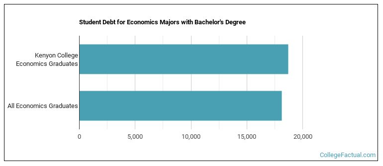 Student debt for Economics majors with a bachelor's degree at Kenyon