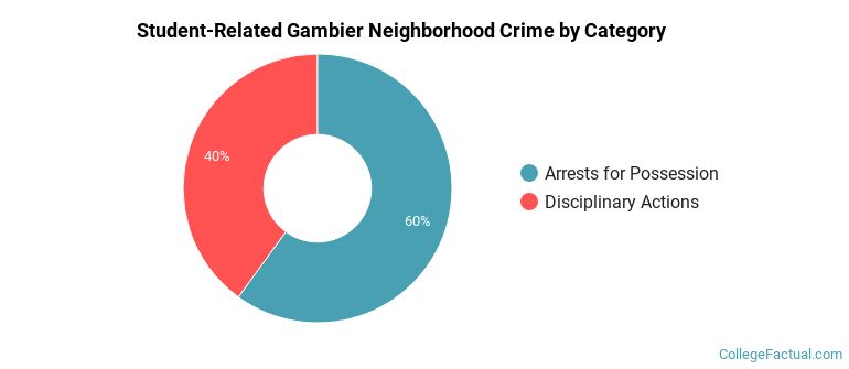 Student-Related Gambier Neighborhood Crime by Category