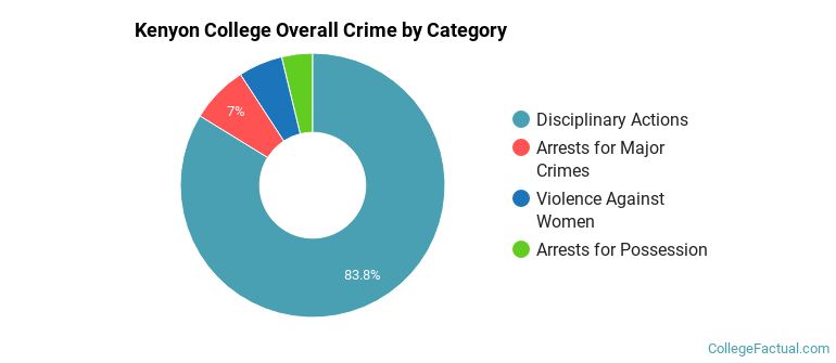 Kenyon College Overall Crime by Category