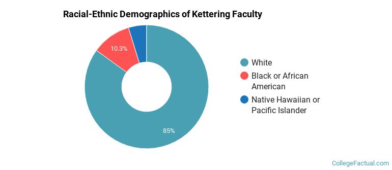 Racial-Ethnic Demographics of Kettering Faculty