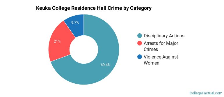 Keuka College Residence Hall Crime by Category