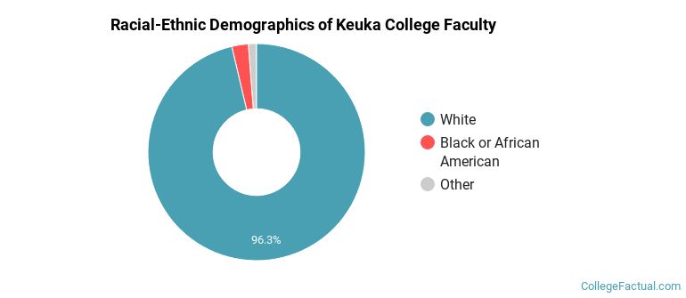 Racial-Ethnic Demographics of Keuka College Faculty